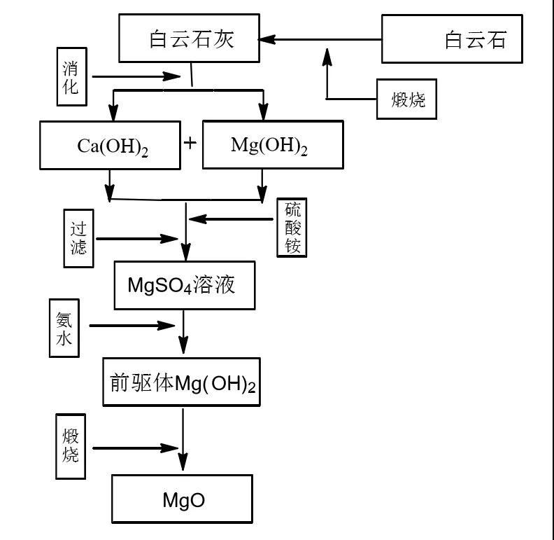用廉價(jià)白云石制備納米氧化鎂，只需解決這兩個(gè)